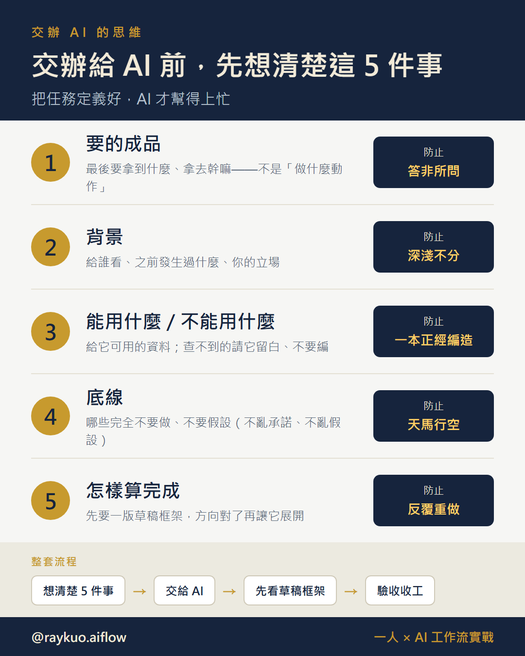 《交辦給 AI 前先想清楚的 5 件事》框架圖:1 要的成品=防答非所問、2 背景=防深淺不分、3 能用什麼/不能用什麼=防一本正經編造、4 底線=防天馬行空、5 怎樣算完成=防反覆重做;整套流程是想清楚 5 件事 → 交給 AI → 先看草稿框架 → 驗收收工。