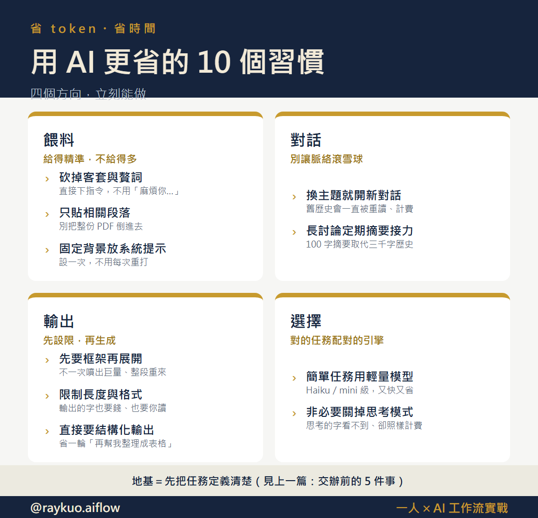 《省 token 的四群習慣》框架圖:第一群餵料(給得精準)、第二群對話(別讓脈絡滾雪球)、第三群輸出(先設限再生成)、第四群選擇(對的任務配對的引擎),共 10 個立刻能做的省 token 習慣。